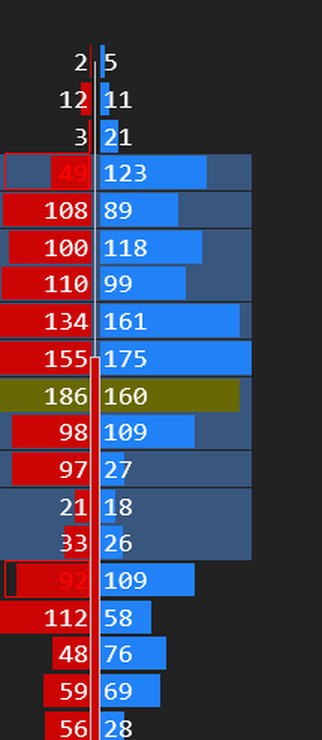 Detail of one footprint bar with its POC, value area and imbalances