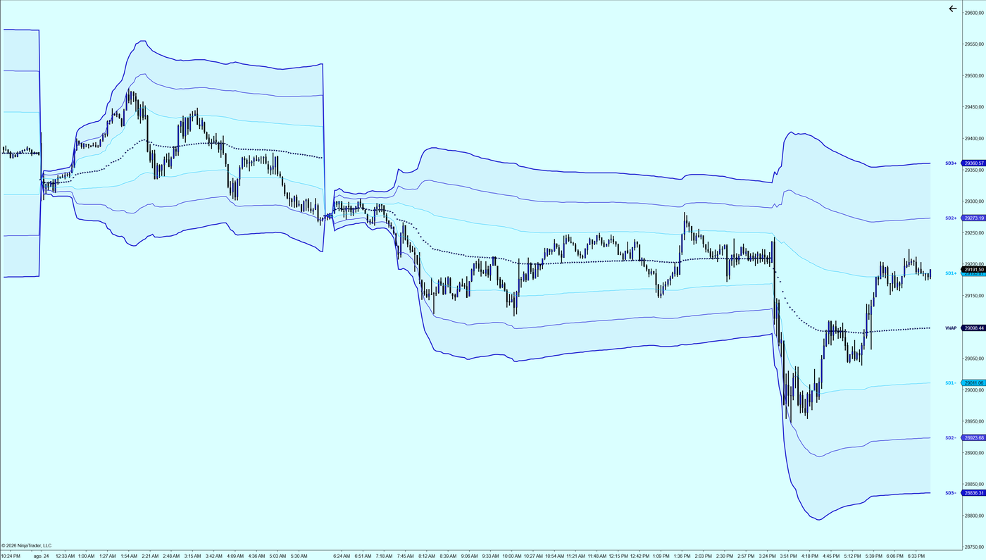 VWAP anchored by session, day, week or rolling window, with SD1, SD2 and SD3 deviation bands and labelled levels, for NinjaTrader 8.