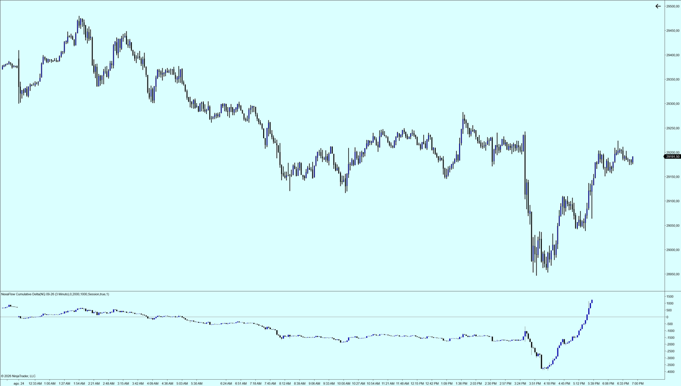Cumulative delta drawn as its own candles below price, with configurable reset, a zero line and rebuilt history, for NinjaTrader 8.