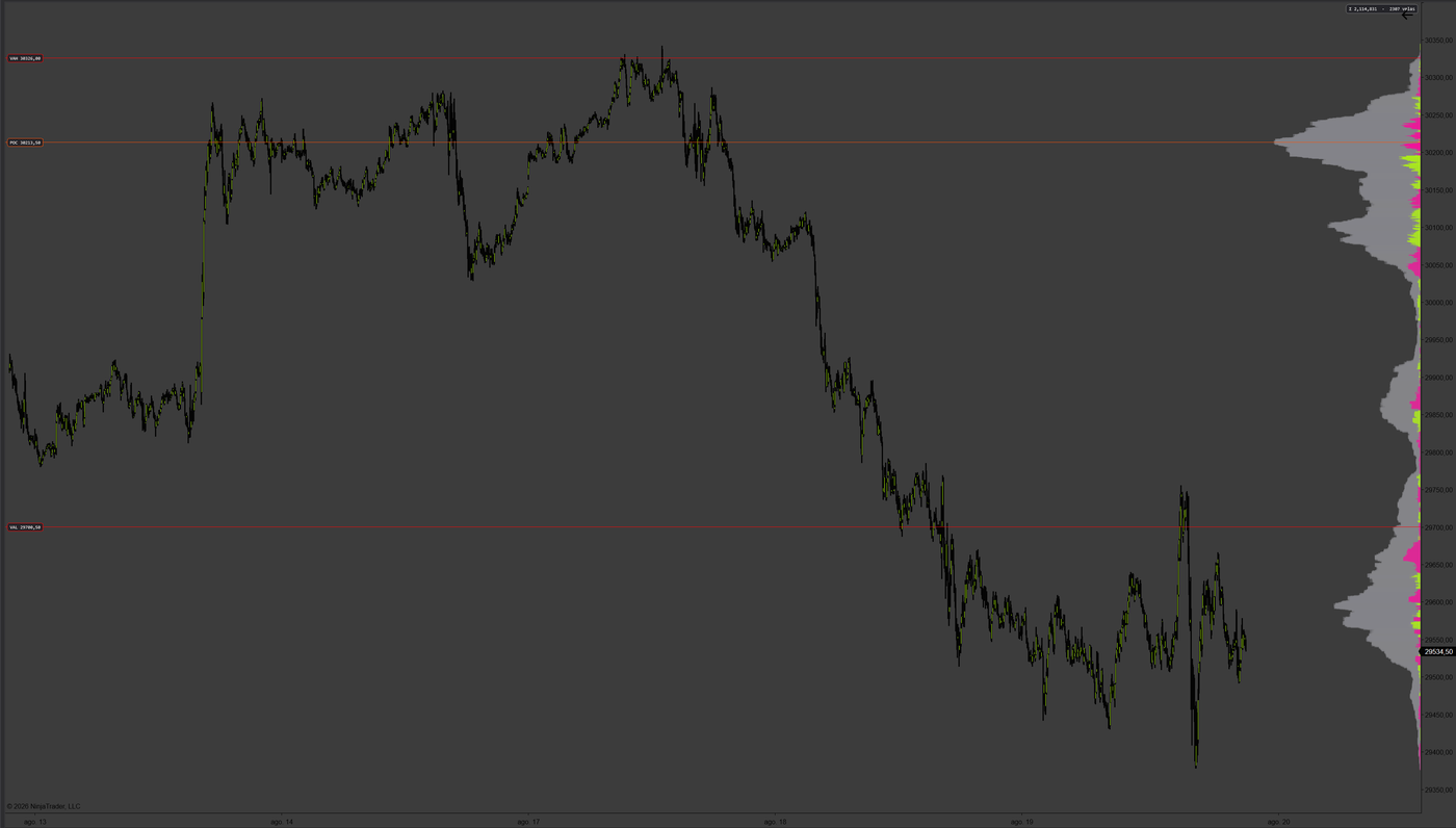 Dynamic Volume Profile