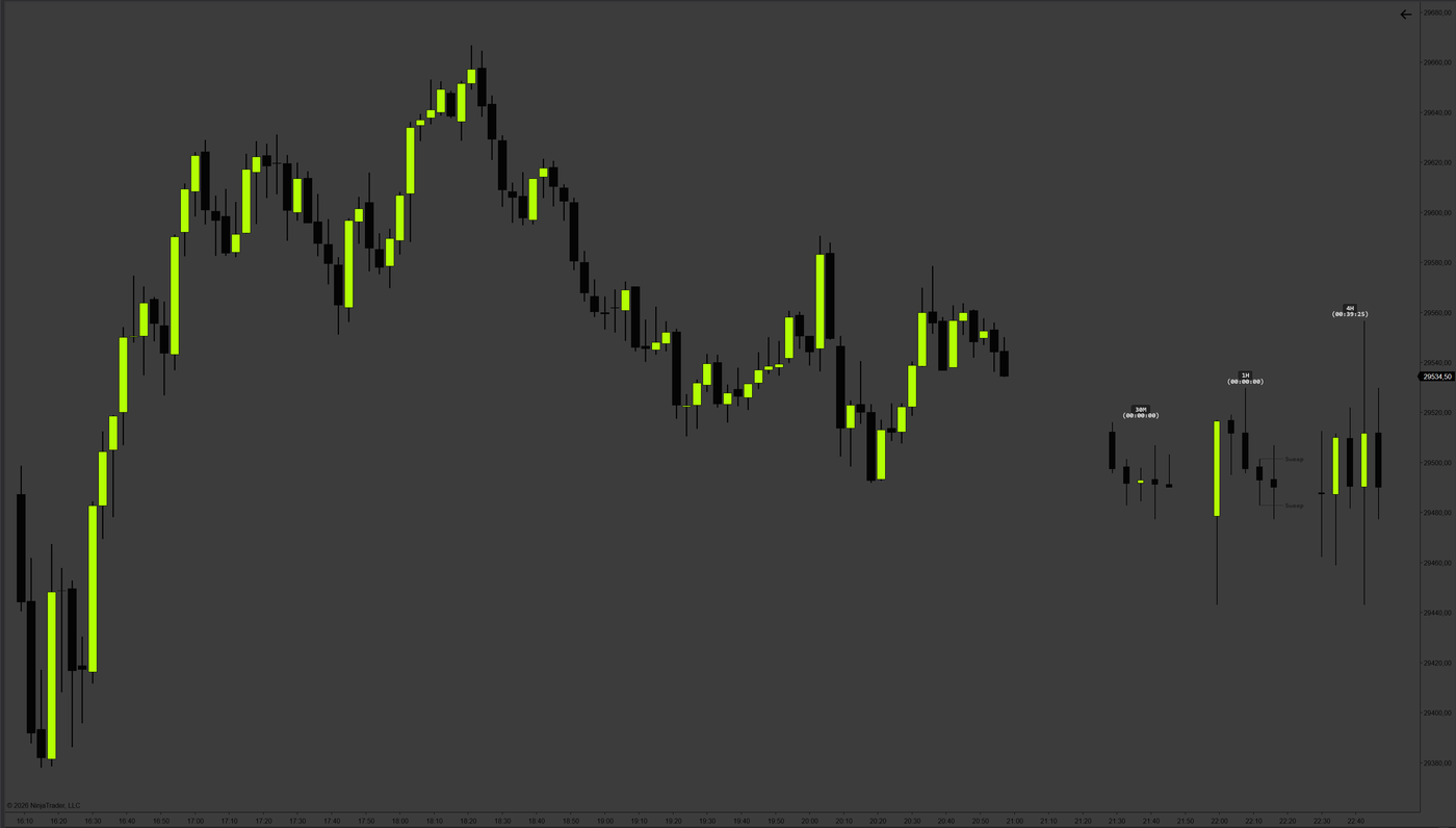 HTF Candles