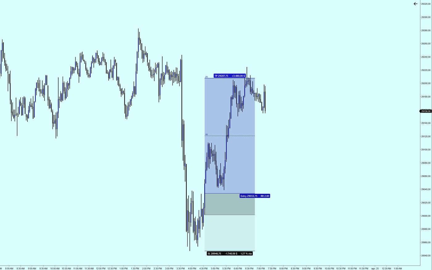 A long/short drawing tool with risk and reward zones, a live ratio and 1R, 2R and 3R levels, to plan the trade before you take it.